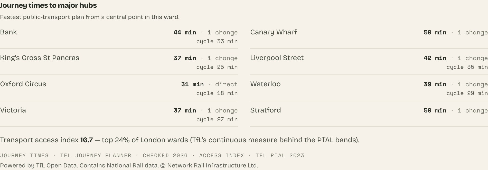 Example: a ward's TfL journey times to major hubs with changes, and its transport access index