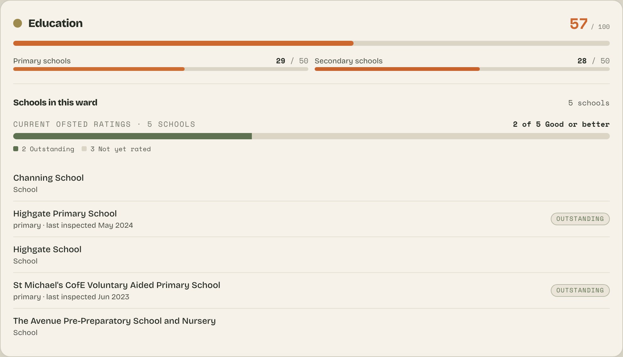 A ward's schools with current Ofsted ratings and inspection history