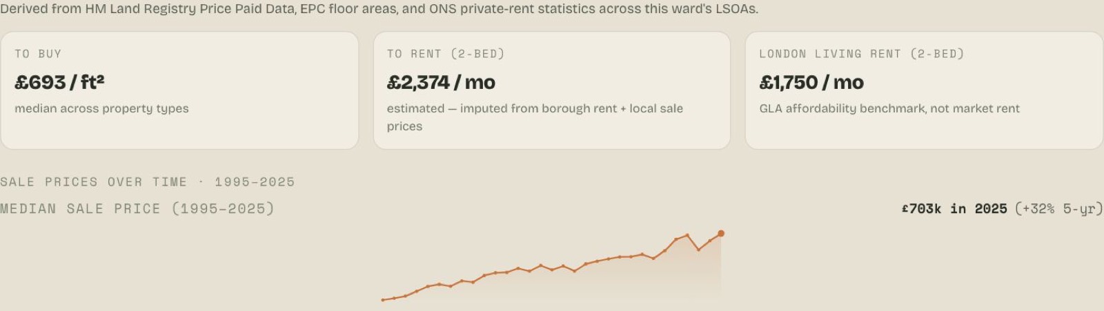 £/ft², estimated rent, and a 30-year sale-price trend